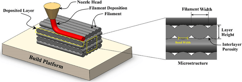 FDM Process Explained