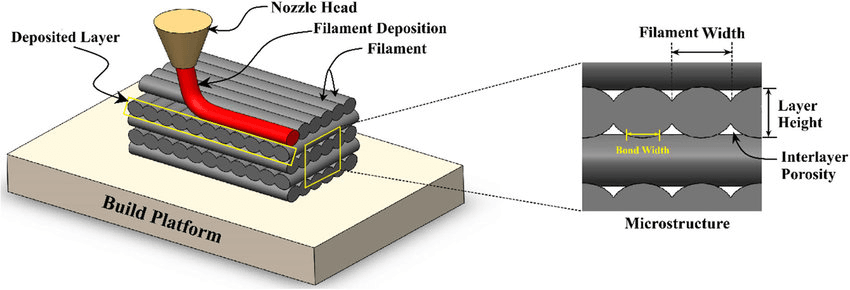 FDM Process Explained