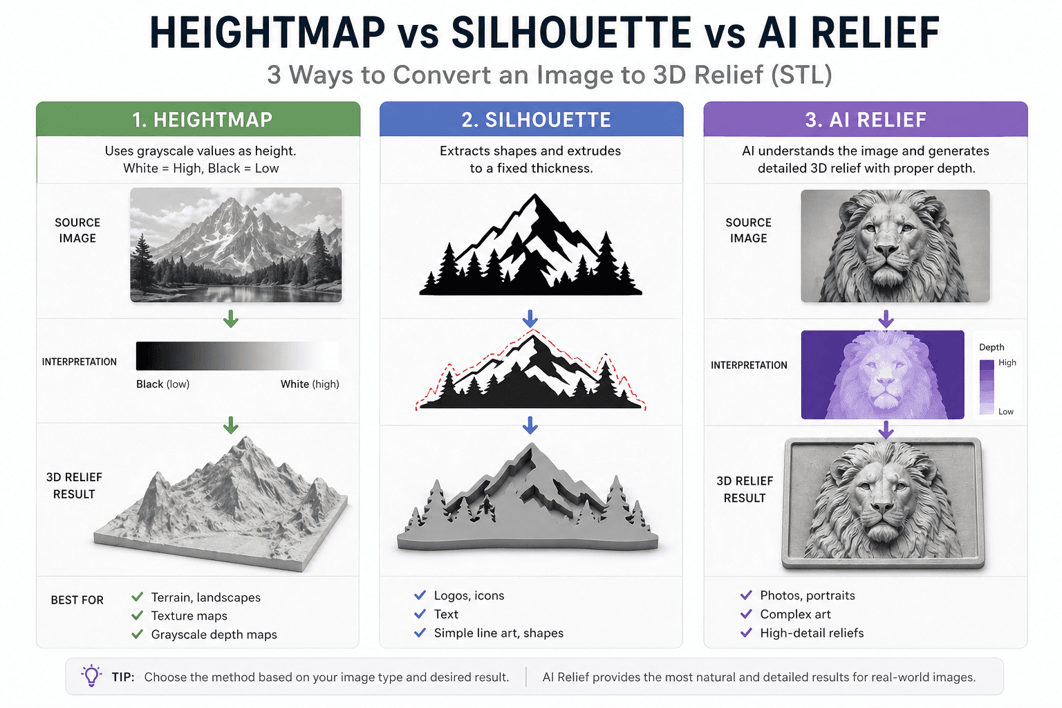 Comparison of heightmap silhouette extrusion and AI-generated 3D relief